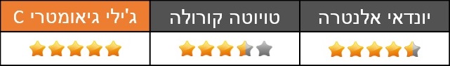 השוואתי: קורולה - אלנטרה - גיאומטרי C